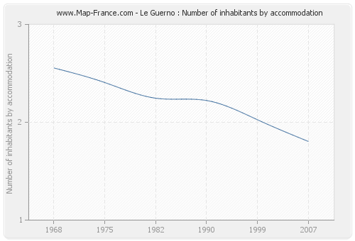 Le Guerno : Number of inhabitants by accommodation